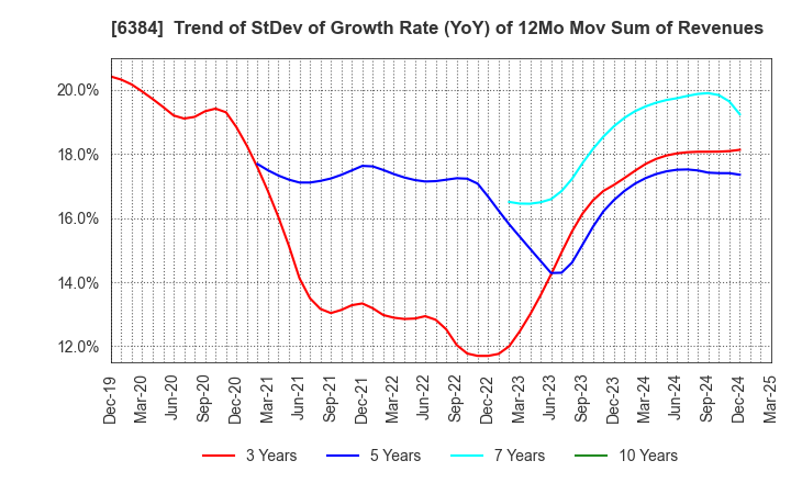 6384 SHOWA SHINKU CO.,LTD.: Trend of StDev of Growth Rate (YoY) of 12Mo Mov Sum of Revenues