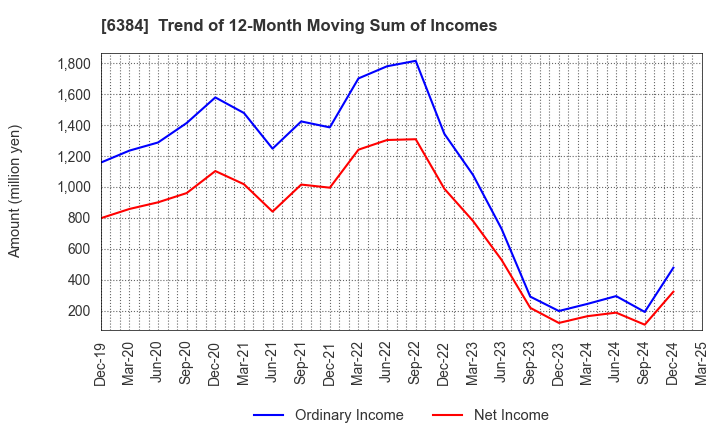 6384 SHOWA SHINKU CO.,LTD.: Trend of 12-Month Moving Sum of Incomes