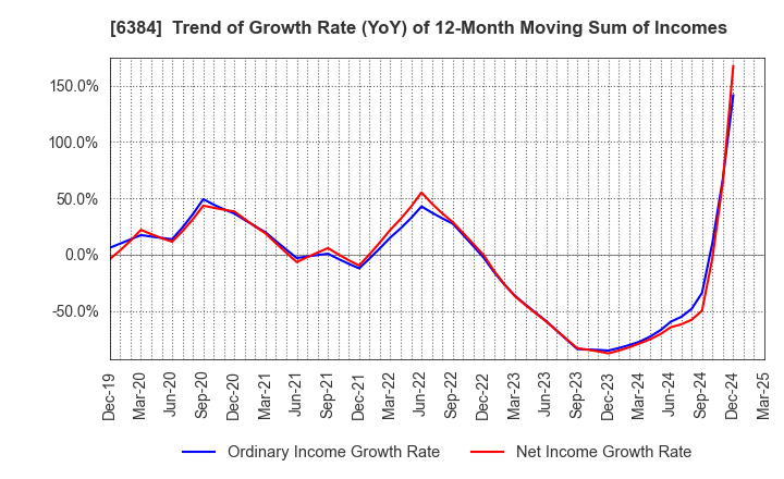 6384 SHOWA SHINKU CO.,LTD.: Trend of Growth Rate (YoY) of 12-Month Moving Sum of Incomes