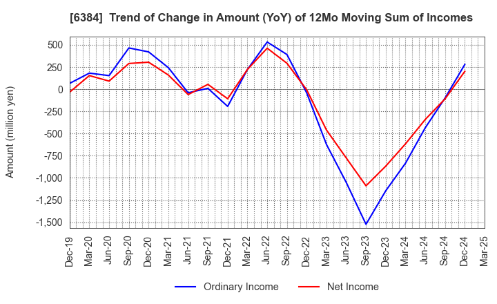 6384 SHOWA SHINKU CO.,LTD.: Trend of Change in Amount (YoY) of 12Mo Moving Sum of Incomes