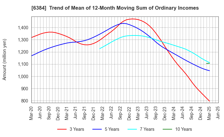 6384 SHOWA SHINKU CO.,LTD.: Trend of Mean of 12-Month Moving Sum of Ordinary Incomes