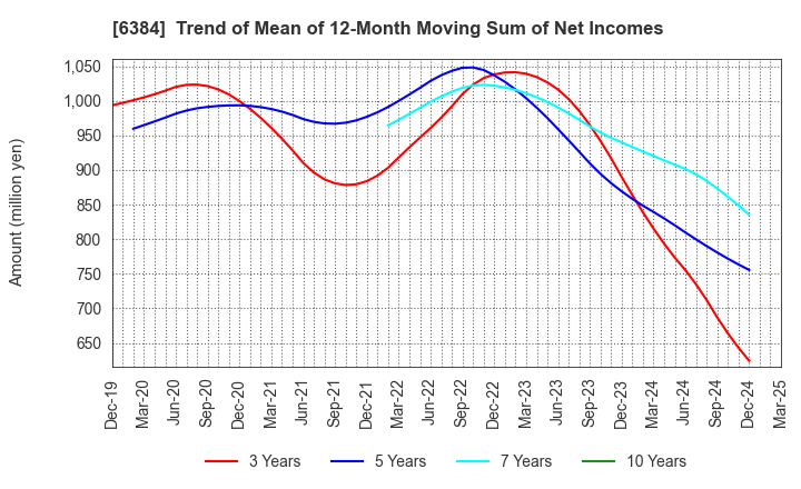 6384 SHOWA SHINKU CO.,LTD.: Trend of Mean of 12-Month Moving Sum of Net Incomes