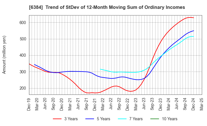 6384 SHOWA SHINKU CO.,LTD.: Trend of StDev of 12-Month Moving Sum of Ordinary Incomes
