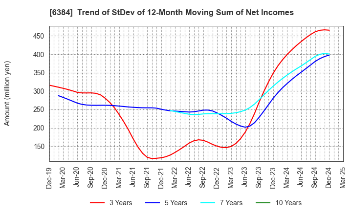 6384 SHOWA SHINKU CO.,LTD.: Trend of StDev of 12-Month Moving Sum of Net Incomes