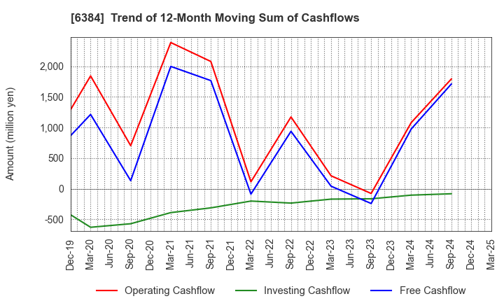 6384 SHOWA SHINKU CO.,LTD.: Trend of 12-Month Moving Sum of Cashflows