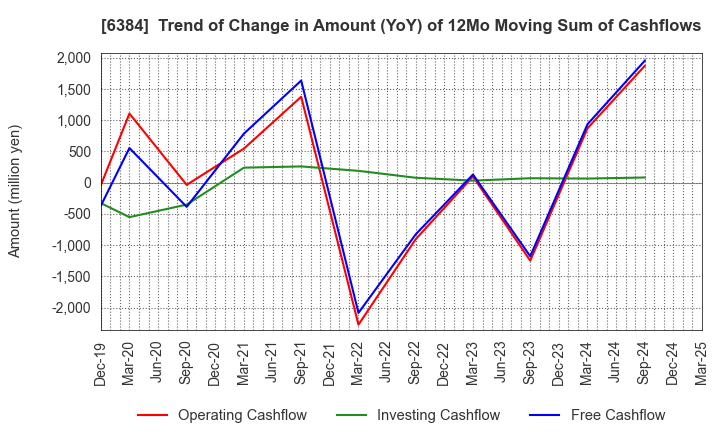 6384 SHOWA SHINKU CO.,LTD.: Trend of Change in Amount (YoY) of 12Mo Moving Sum of Cashflows