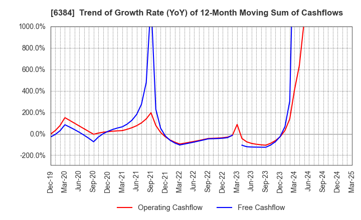 6384 SHOWA SHINKU CO.,LTD.: Trend of Growth Rate (YoY) of 12-Month Moving Sum of Cashflows