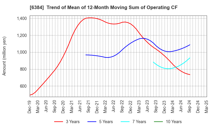 6384 SHOWA SHINKU CO.,LTD.: Trend of Mean of 12-Month Moving Sum of Operating CF