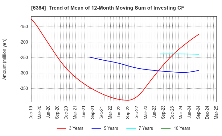6384 SHOWA SHINKU CO.,LTD.: Trend of Mean of 12-Month Moving Sum of Investing CF