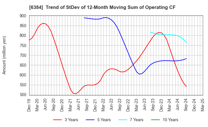 6384 SHOWA SHINKU CO.,LTD.: Trend of StDev of 12-Month Moving Sum of Operating CF
