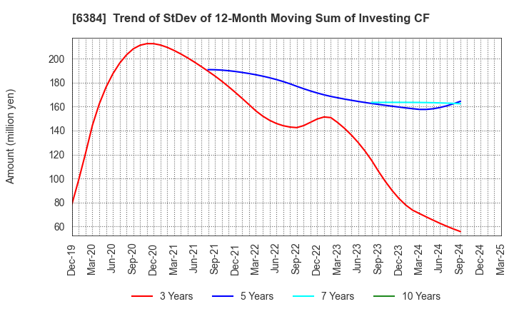 6384 SHOWA SHINKU CO.,LTD.: Trend of StDev of 12-Month Moving Sum of Investing CF