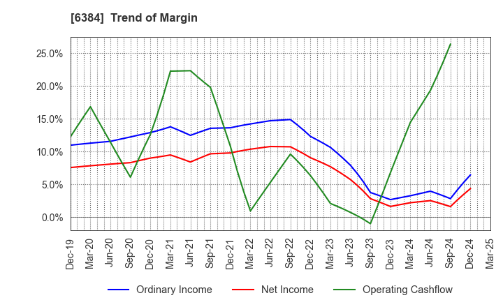6384 SHOWA SHINKU CO.,LTD.: Trend of Margin
