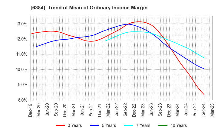 6384 SHOWA SHINKU CO.,LTD.: Trend of Mean of Ordinary Income Margin