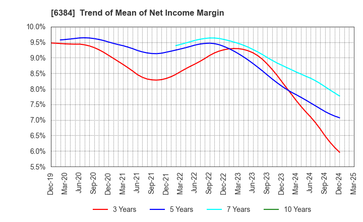 6384 SHOWA SHINKU CO.,LTD.: Trend of Mean of Net Income Margin
