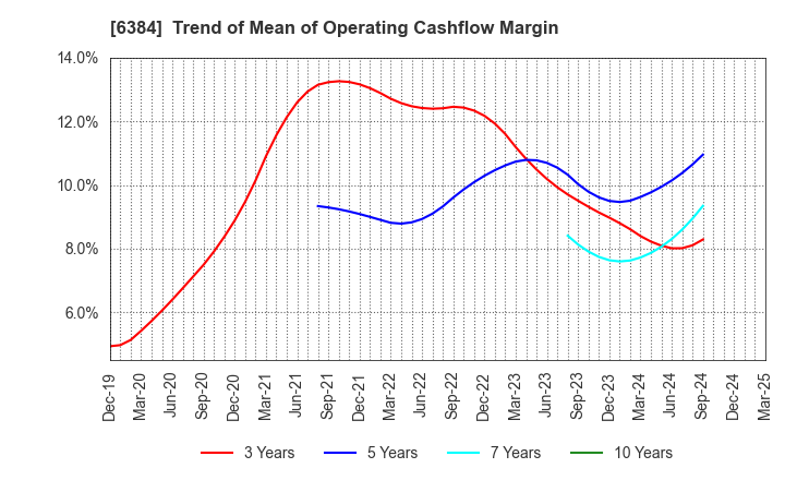 6384 SHOWA SHINKU CO.,LTD.: Trend of Mean of Operating Cashflow Margin