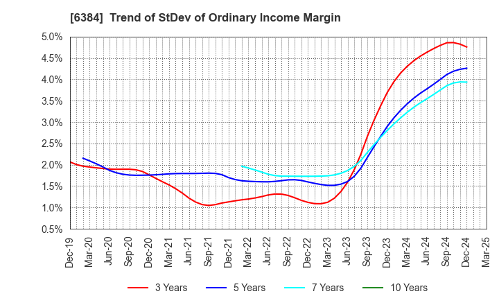 6384 SHOWA SHINKU CO.,LTD.: Trend of StDev of Ordinary Income Margin