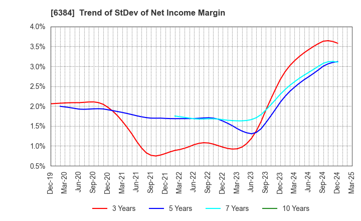 6384 SHOWA SHINKU CO.,LTD.: Trend of StDev of Net Income Margin