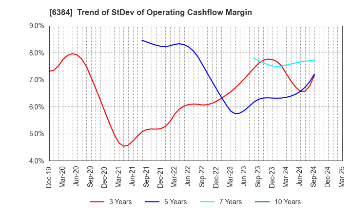 6384 SHOWA SHINKU CO.,LTD.: Trend of StDev of Operating Cashflow Margin