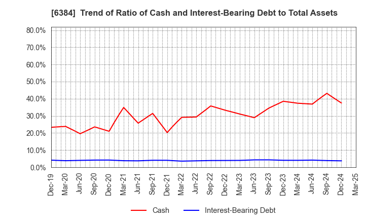 6384 SHOWA SHINKU CO.,LTD.: Trend of Ratio of Cash and Interest-Bearing Debt to Total Assets