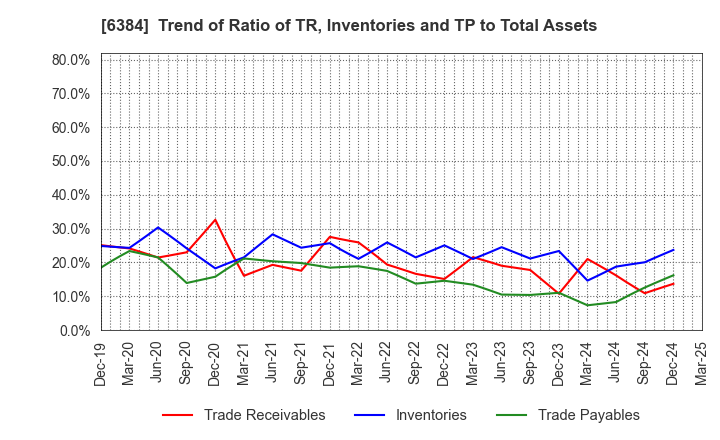6384 SHOWA SHINKU CO.,LTD.: Trend of Ratio of TR, Inventories and TP to Total Assets