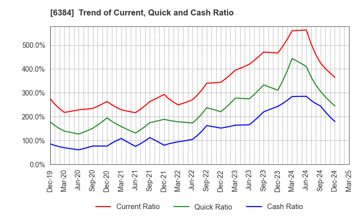 6384 SHOWA SHINKU CO.,LTD.: Trend of Current, Quick and Cash Ratio