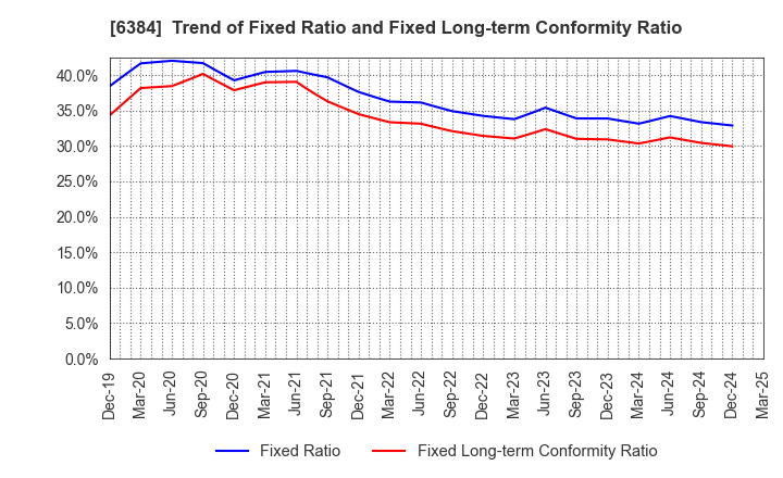 6384 SHOWA SHINKU CO.,LTD.: Trend of Fixed Ratio and Fixed Long-term Conformity Ratio