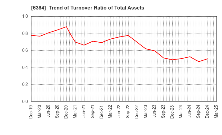 6384 SHOWA SHINKU CO.,LTD.: Trend of Turnover Ratio of Total Assets