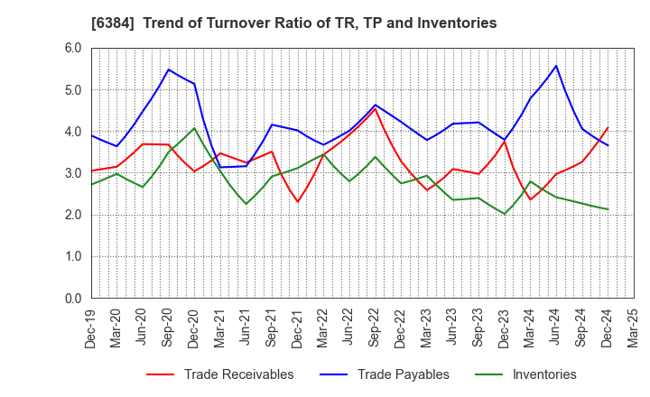 6384 SHOWA SHINKU CO.,LTD.: Trend of Turnover Ratio of TR, TP and Inventories