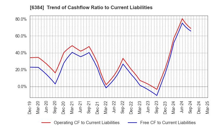 6384 SHOWA SHINKU CO.,LTD.: Trend of Cashflow Ratio to Current Liabilities
