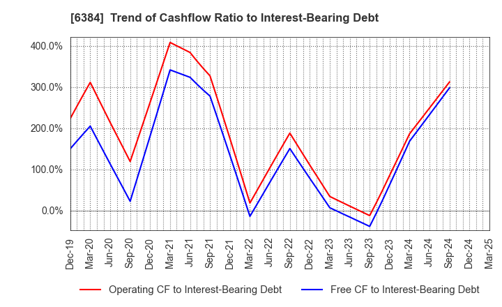 6384 SHOWA SHINKU CO.,LTD.: Trend of Cashflow Ratio to Interest-Bearing Debt