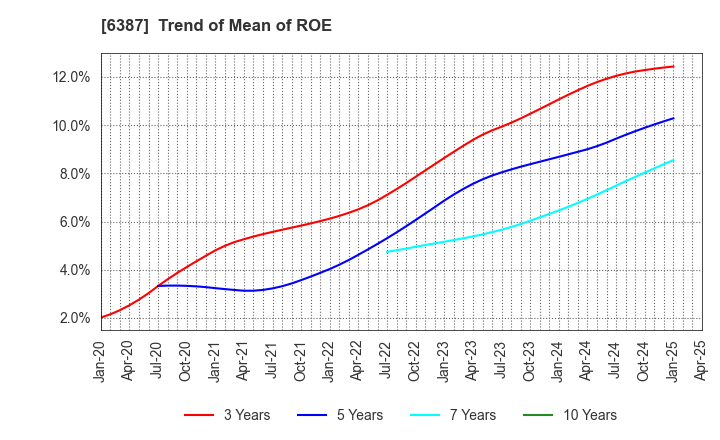 6387 SAMCO INC.: Trend of Mean of ROE