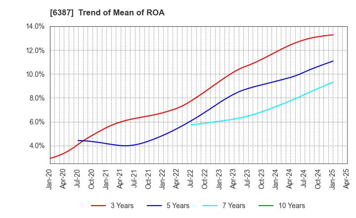 6387 SAMCO INC.: Trend of Mean of ROA