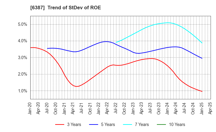 6387 SAMCO INC.: Trend of StDev of ROE