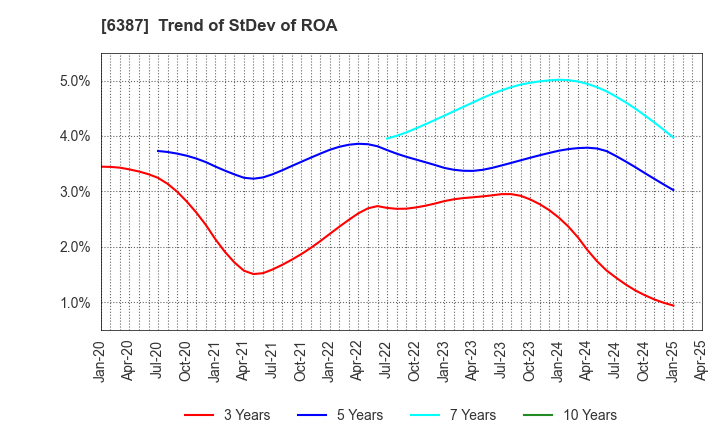 6387 SAMCO INC.: Trend of StDev of ROA