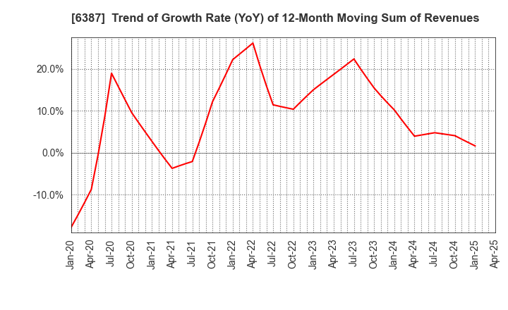 6387 SAMCO INC.: Trend of Growth Rate (YoY) of 12-Month Moving Sum of Revenues