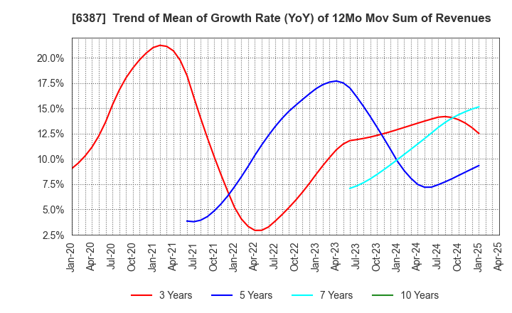 6387 SAMCO INC.: Trend of Mean of Growth Rate (YoY) of 12Mo Mov Sum of Revenues