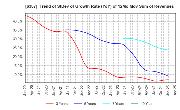 6387 SAMCO INC.: Trend of StDev of Growth Rate (YoY) of 12Mo Mov Sum of Revenues