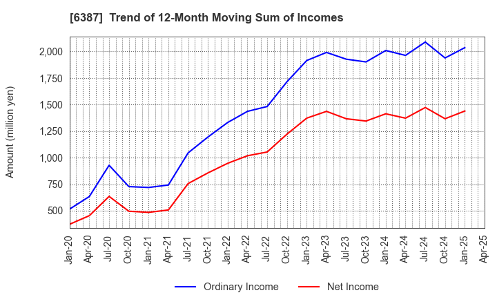 6387 SAMCO INC.: Trend of 12-Month Moving Sum of Incomes
