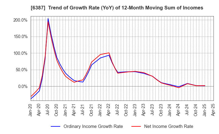 6387 SAMCO INC.: Trend of Growth Rate (YoY) of 12-Month Moving Sum of Incomes