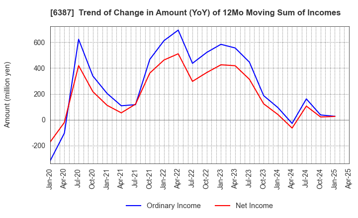 6387 SAMCO INC.: Trend of Change in Amount (YoY) of 12Mo Moving Sum of Incomes