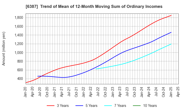 6387 SAMCO INC.: Trend of Mean of 12-Month Moving Sum of Ordinary Incomes