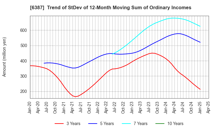 6387 SAMCO INC.: Trend of StDev of 12-Month Moving Sum of Ordinary Incomes