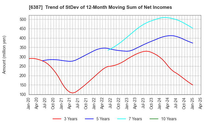 6387 SAMCO INC.: Trend of StDev of 12-Month Moving Sum of Net Incomes