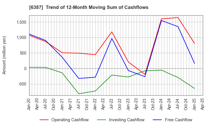 6387 SAMCO INC.: Trend of 12-Month Moving Sum of Cashflows