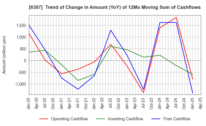 6387 SAMCO INC.: Trend of Change in Amount (YoY) of 12Mo Moving Sum of Cashflows