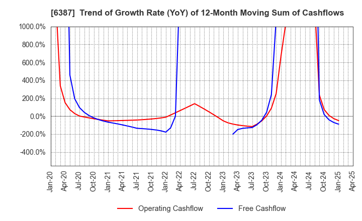 6387 SAMCO INC.: Trend of Growth Rate (YoY) of 12-Month Moving Sum of Cashflows