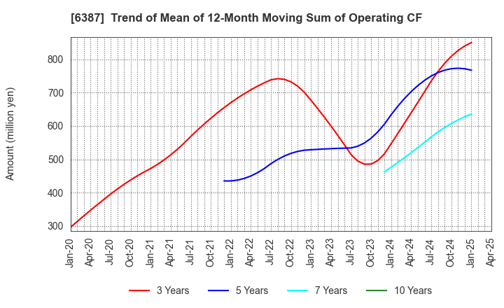6387 SAMCO INC.: Trend of Mean of 12-Month Moving Sum of Operating CF