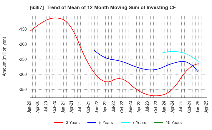 6387 SAMCO INC.: Trend of Mean of 12-Month Moving Sum of Investing CF
