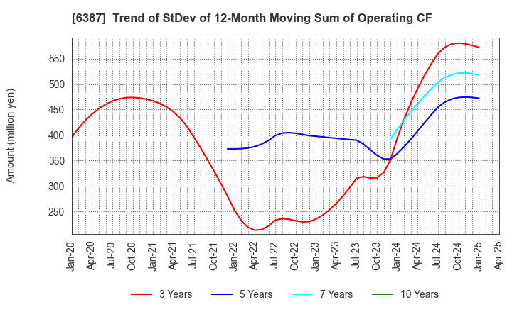 6387 SAMCO INC.: Trend of StDev of 12-Month Moving Sum of Operating CF