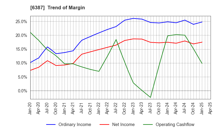 6387 SAMCO INC.: Trend of Margin
